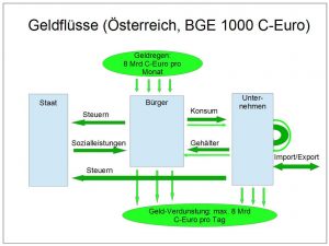 Grafik Geldflüsse